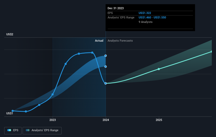 Those Who Invested In F.N.B (NYSE:FNB) Five Years Ago Are Up 44% ...