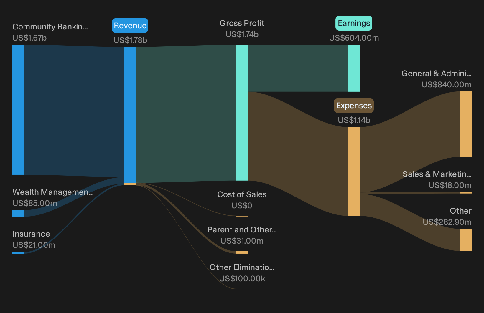 NYSE:FNB Revenue & Expenses Breakdown as at Oct 2026