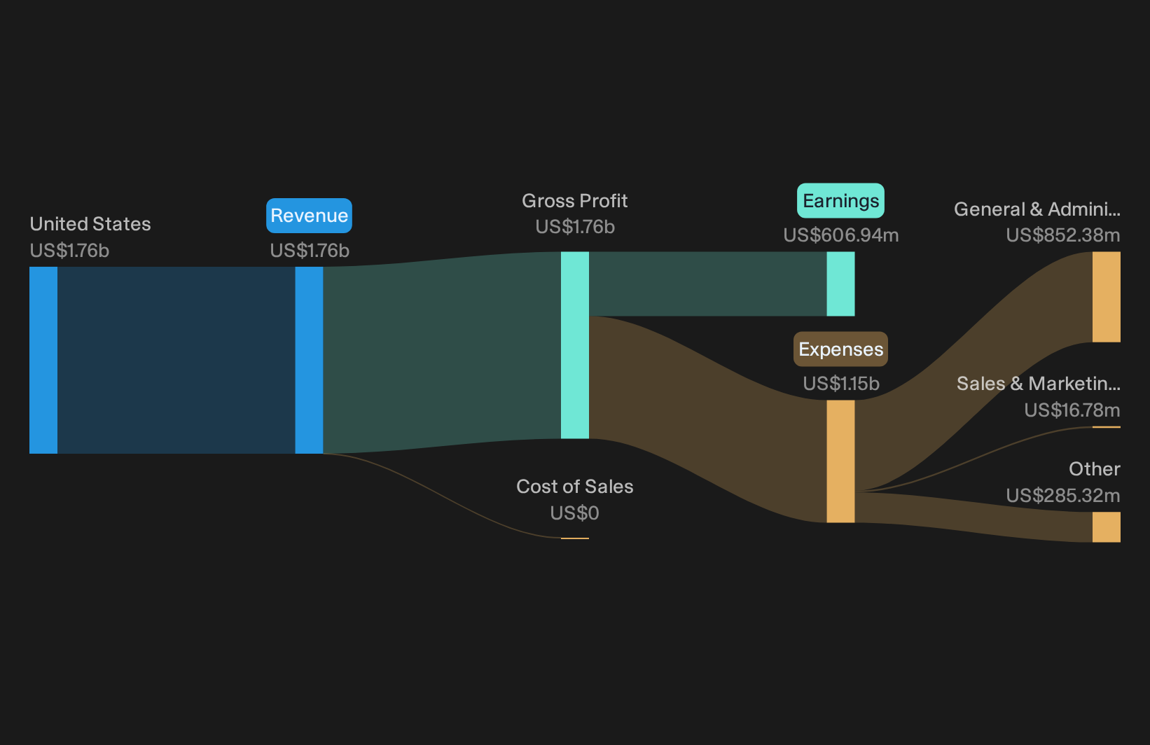 NYSE:FNB Revenue & Expenses Breakdown as at Oct 2026
