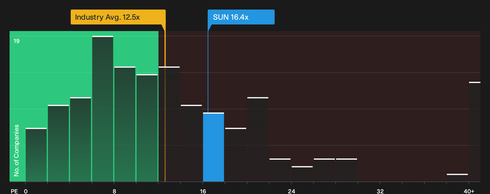 NYSE:SUN P/E Ratio as at Oct 2026