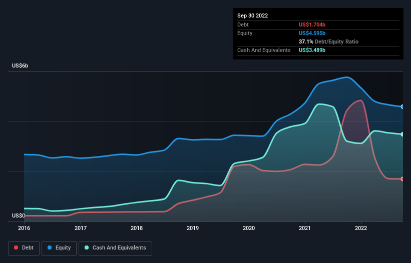 debt-equity-history-analysis