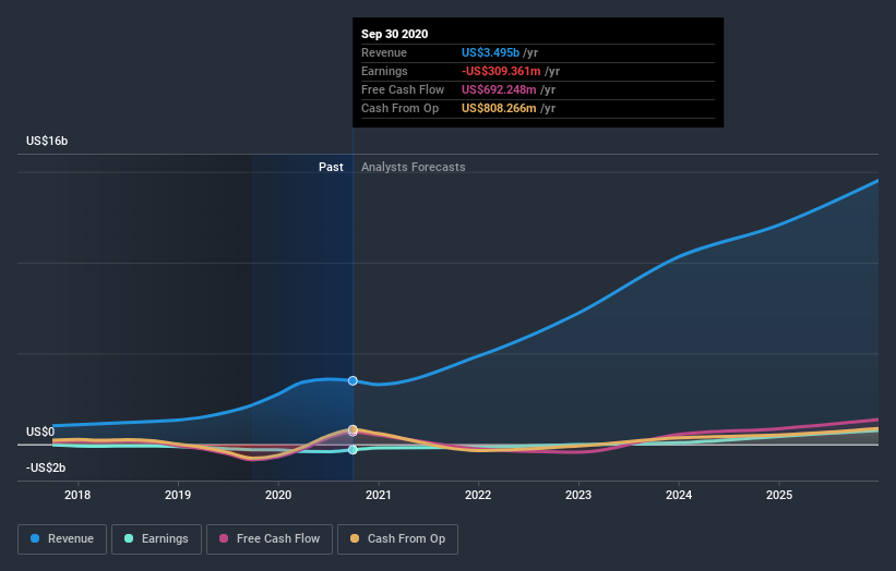 Zillow stock predictions picture