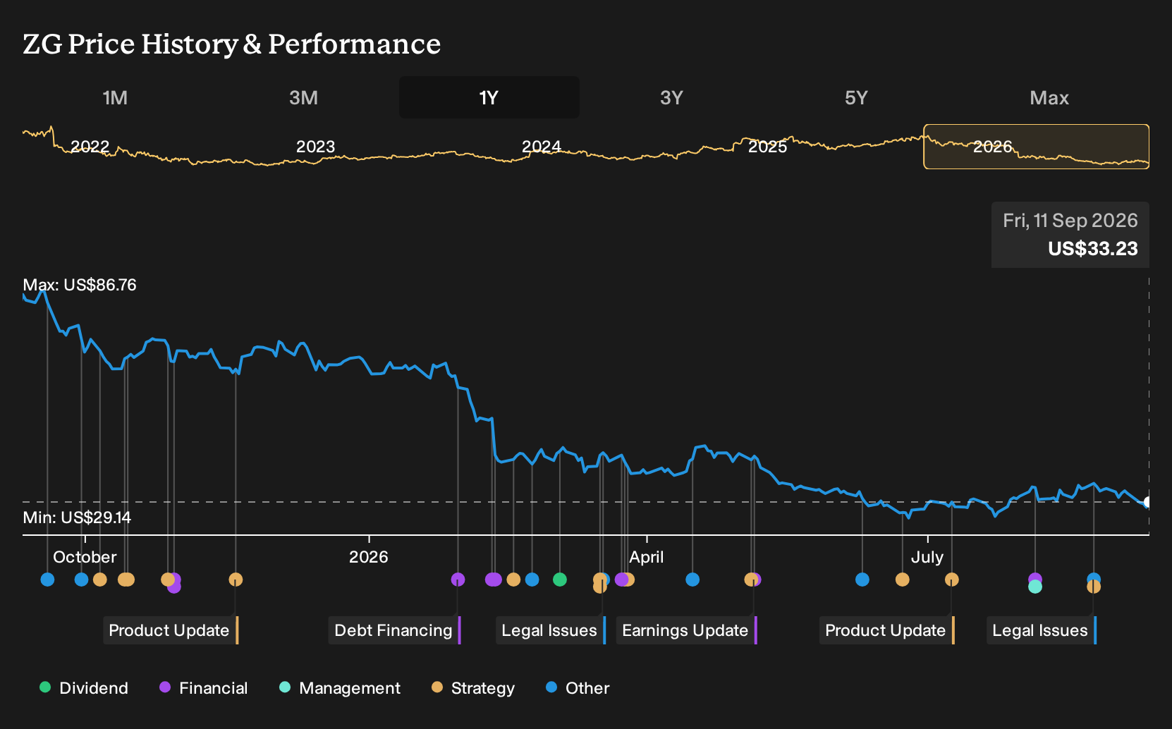 NasdaqGS:ZG 1-Year Stock Price Chart