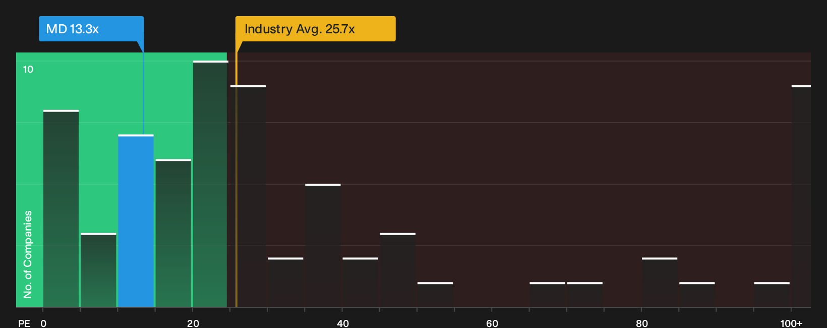 NYSE:MD P/E Ratio as at Oct 2026