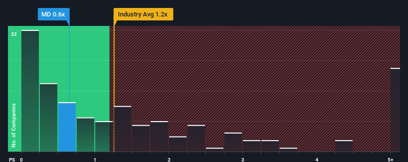 ps-multiple-vs-industry