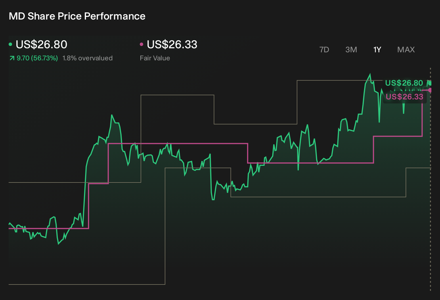 MD 1-Year Stock Price Chart