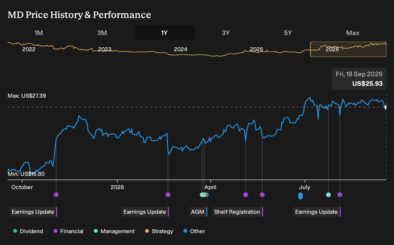 NYSE:MD 1-Year Stock Price Chart