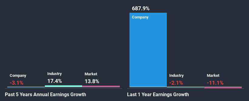 past-earnings-growth