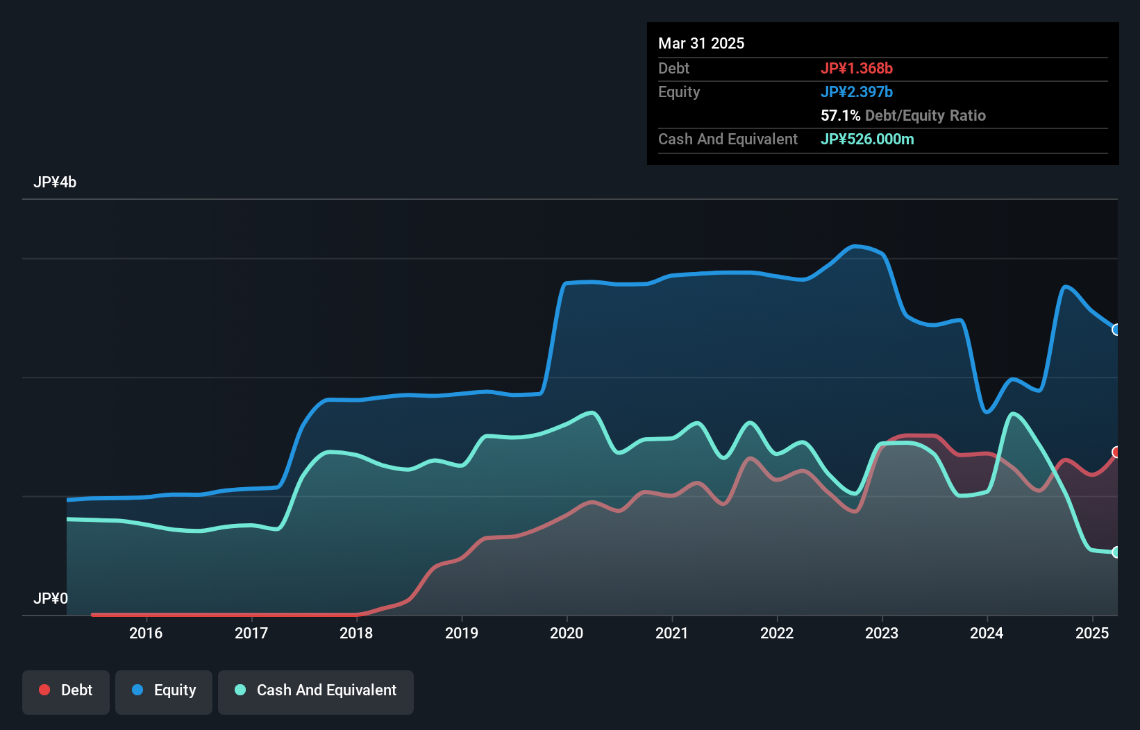 debt-equity-history-analysis