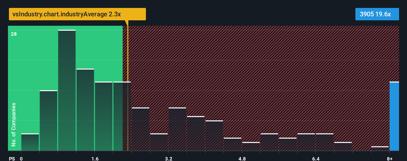 ps-multiple-vs-industry