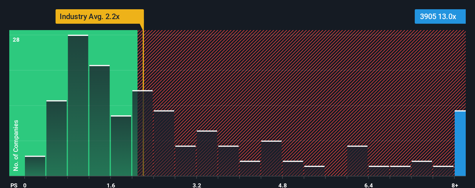 ps-multiple-vs-industry