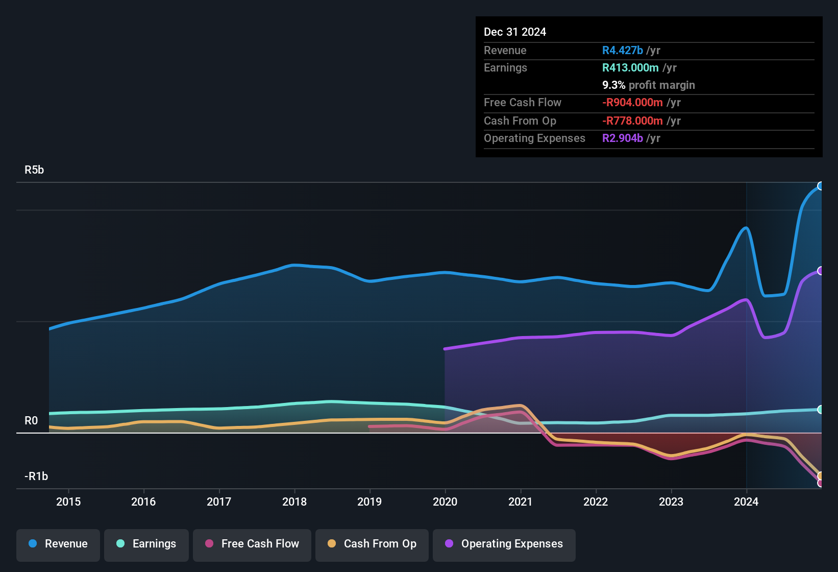 earnings-and-revenue-history