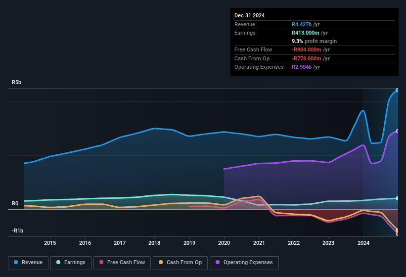 earnings-and-revenue-history