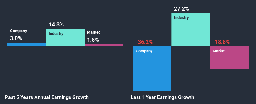 past-earnings-growth