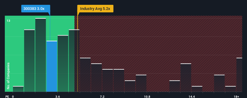 ps-multiple-vs-industry