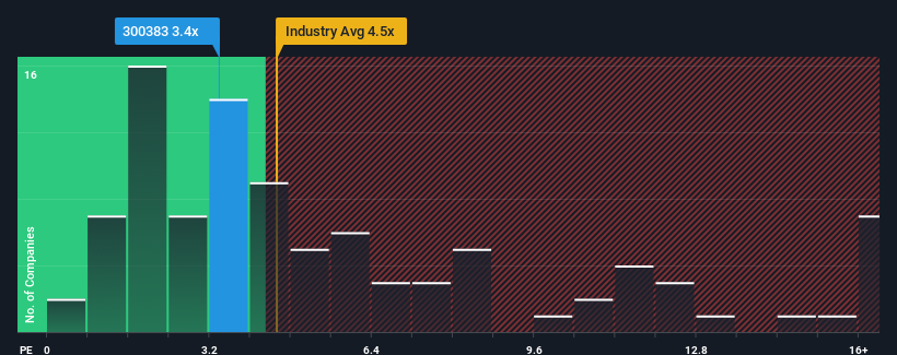 ps-multiple-vs-industry