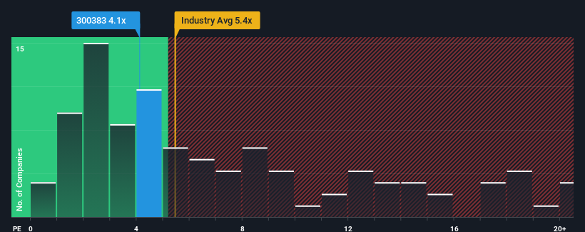 ps-multiple-vs-industry