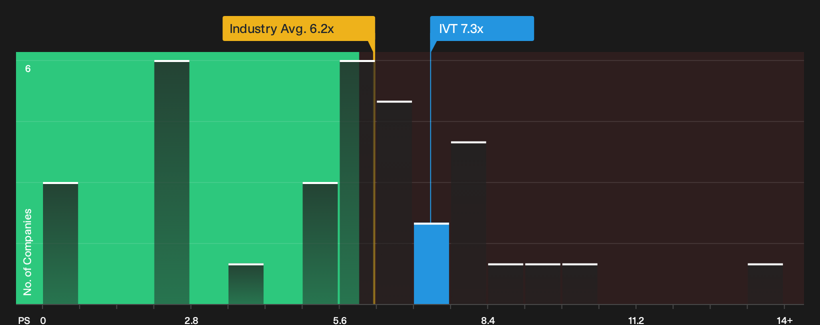 NYSE:IVT P/S Ratio as at Oct 2026