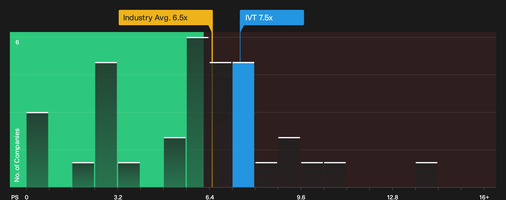 NYSE:IVT P/S Ratio as at Oct 2026