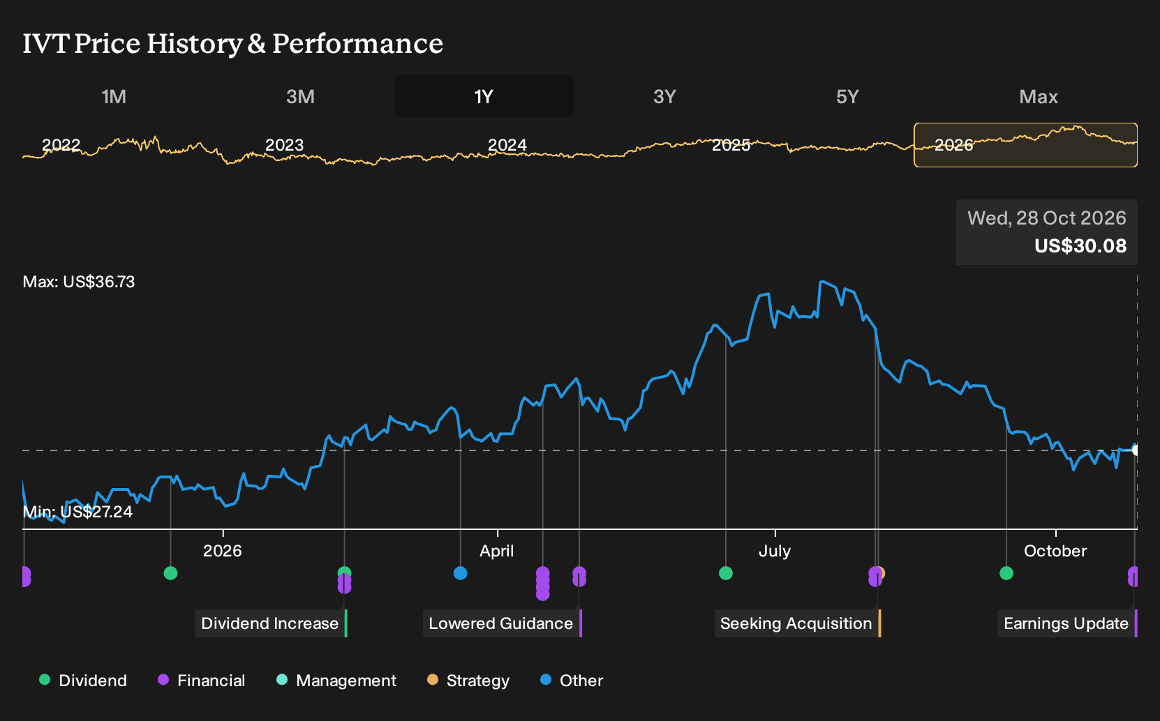NYSE:IVT 1-Year Stock Price Chart