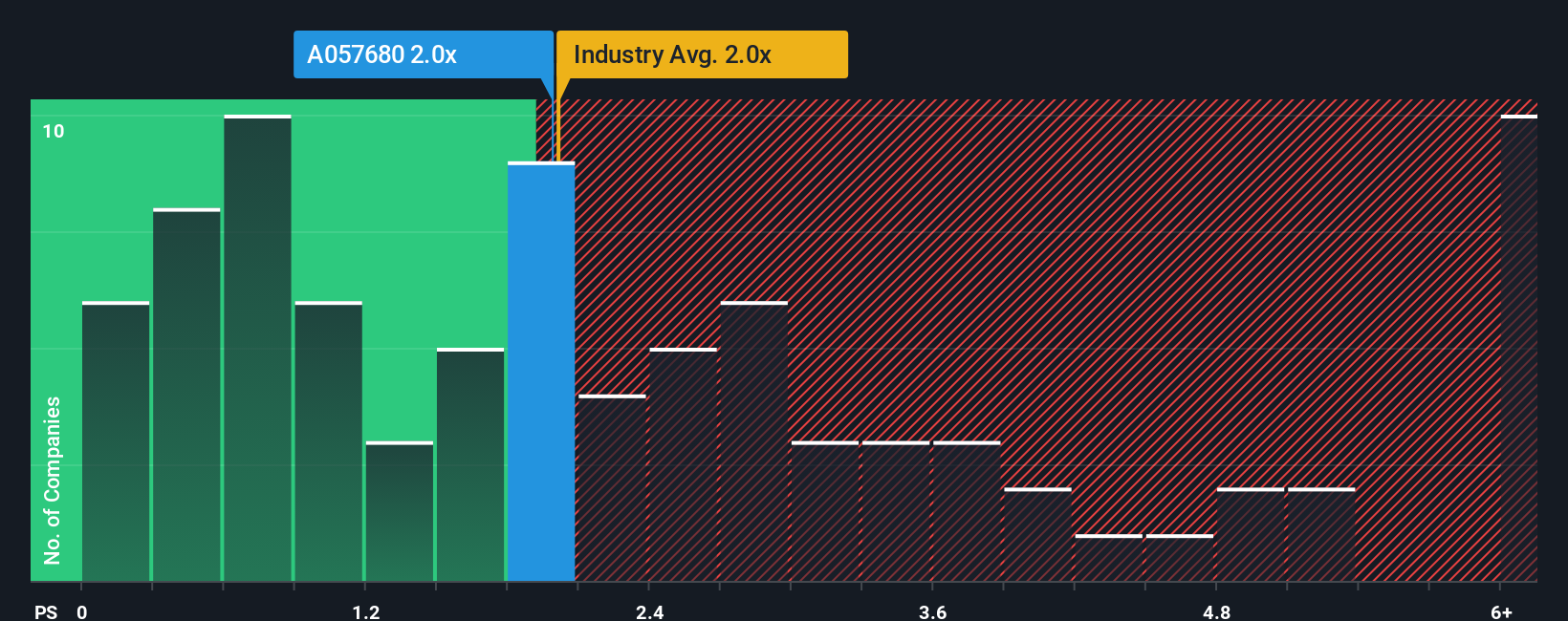 ps-multiple-vs-industry