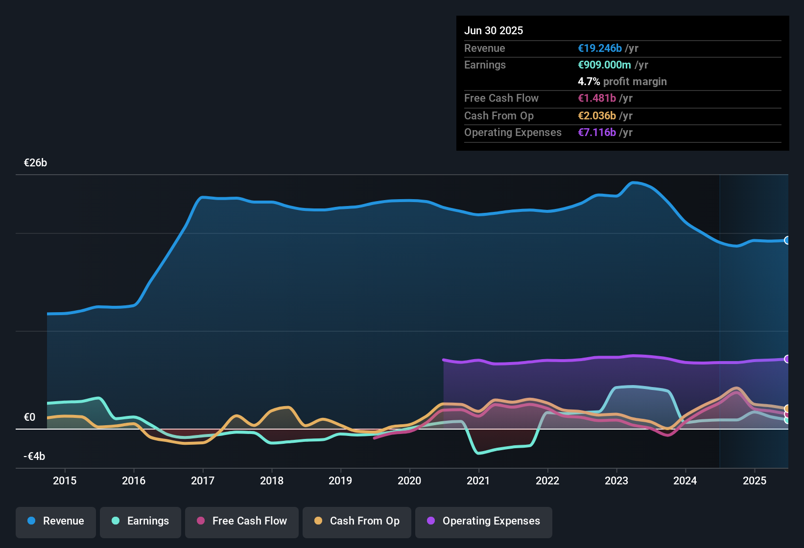 earnings-and-revenue-history