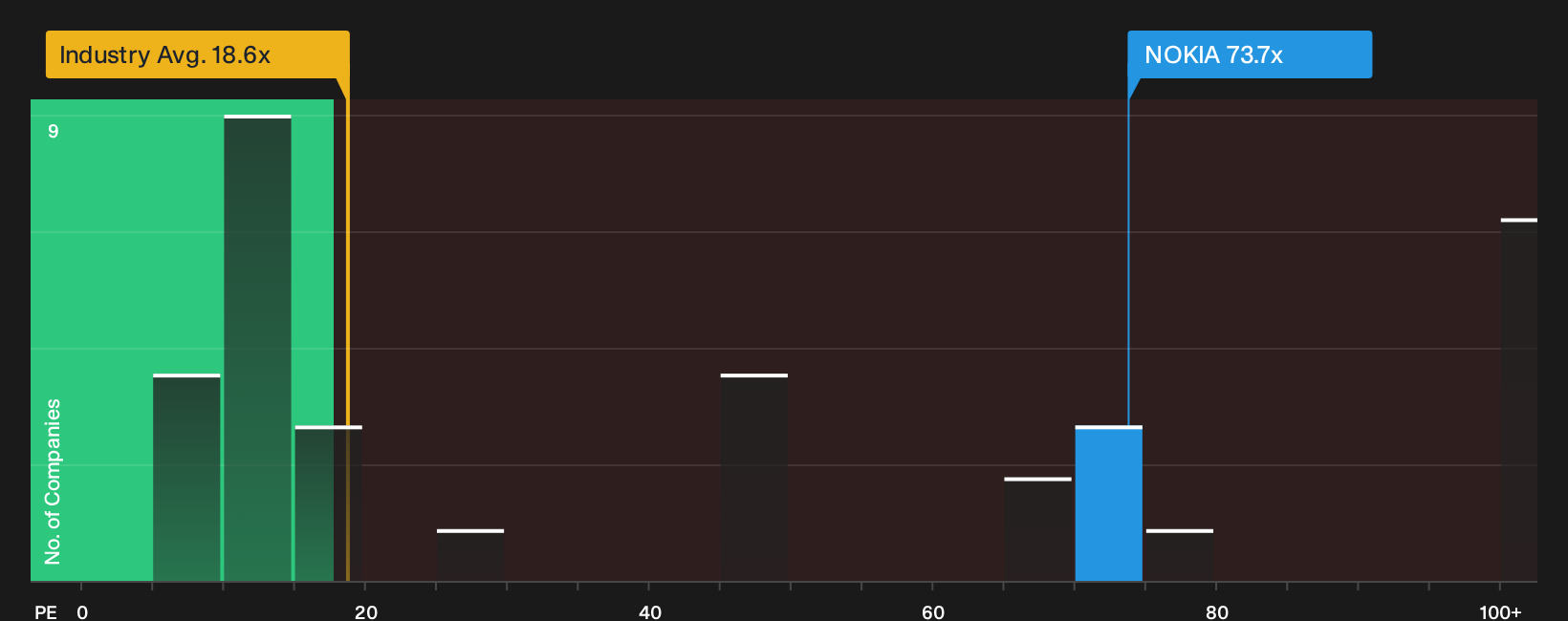 NYSE:NOK P/E Ratio as at Sep 2026