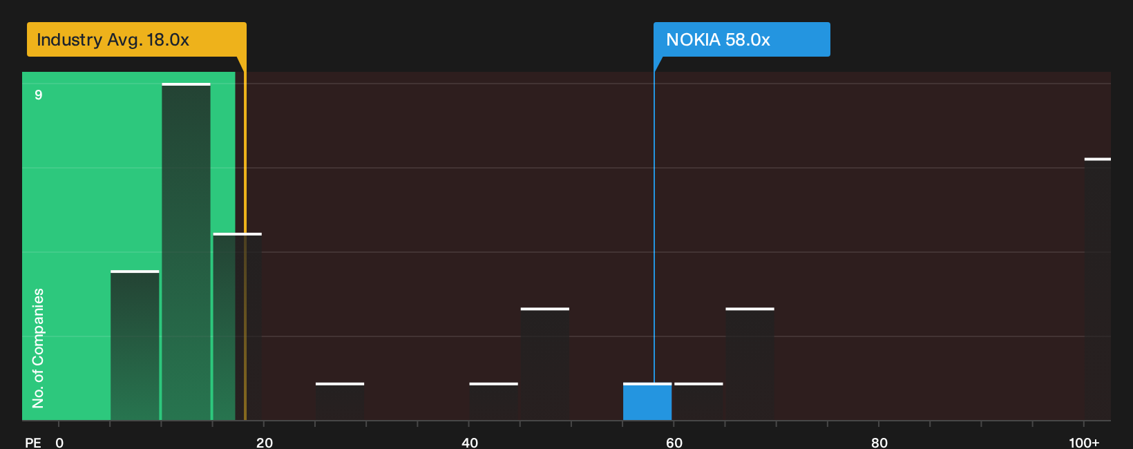 HLSE:NOKIA P/E Ratio as at Oct 2026
