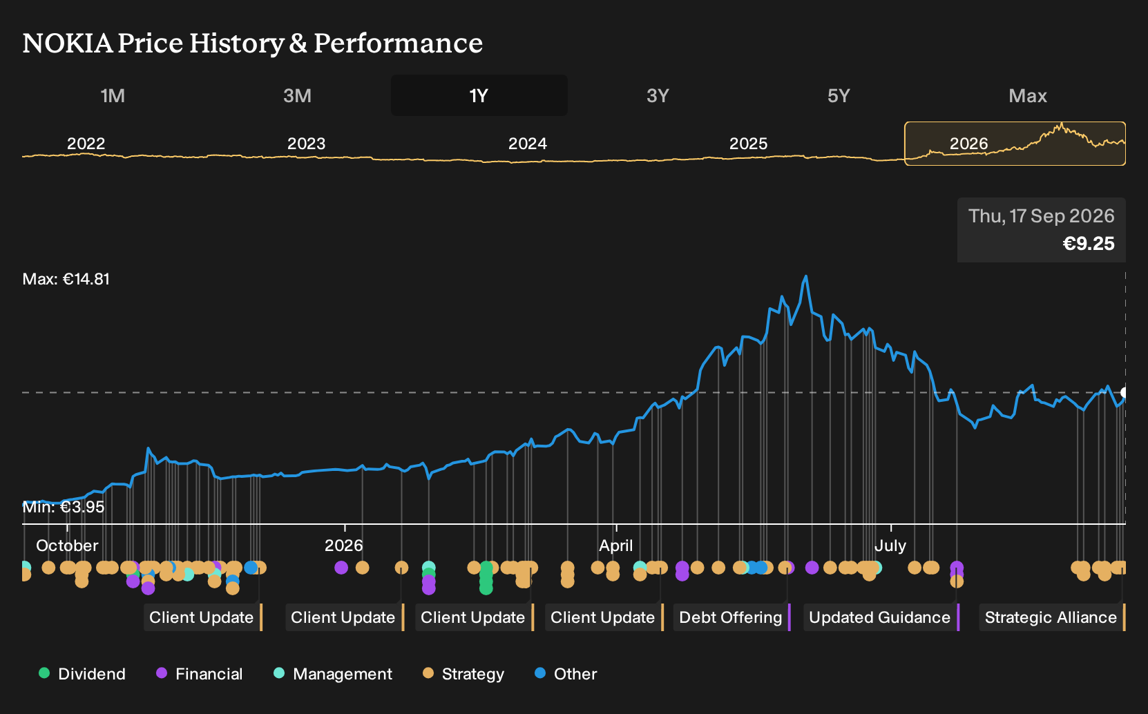 HLSE:NOKIA 1-Year Stock Price Chart