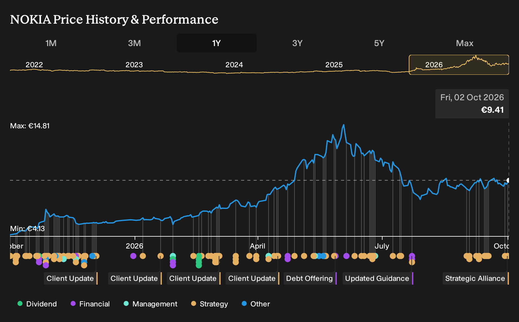 HLSE:NOKIA 1-Year Stock Price Chart