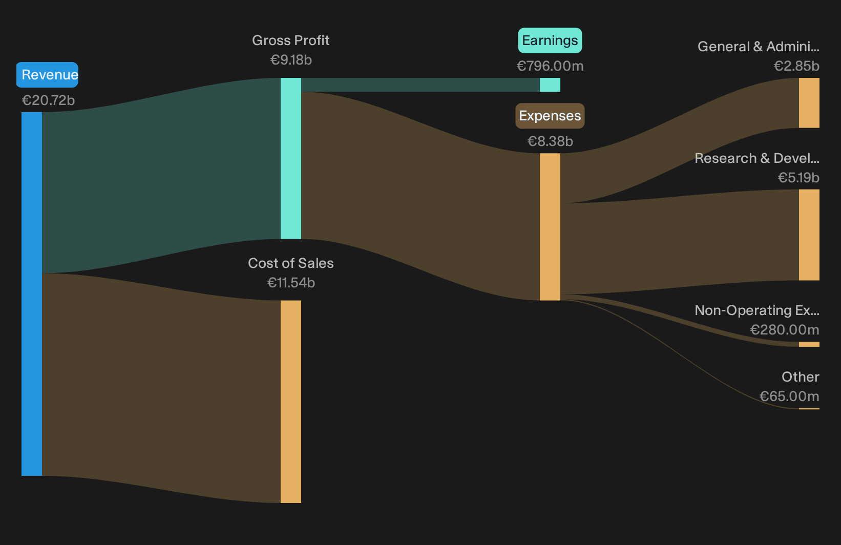 HLSE:NOKIA Revenue & Expenses Breakdown as at Oct 2026