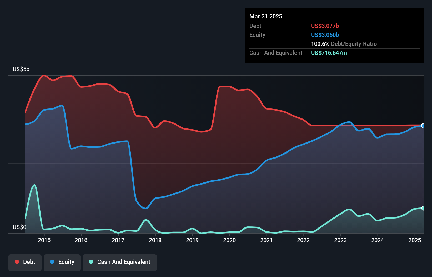 debt-equity-history-analysis