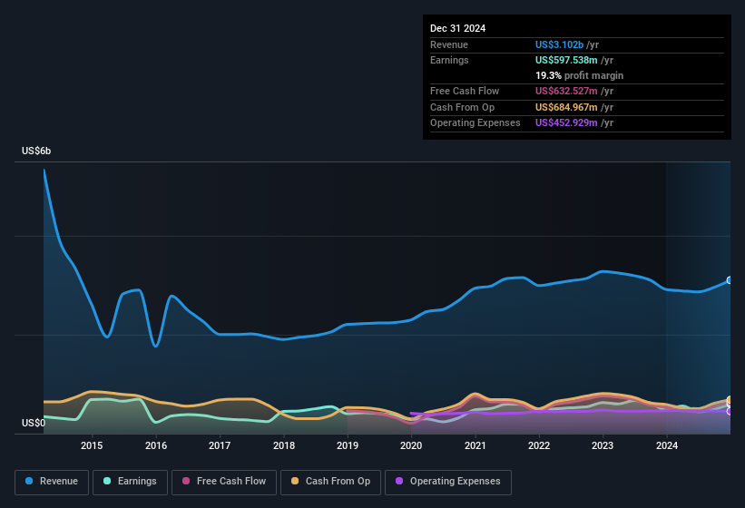 earnings-and-revenue-history