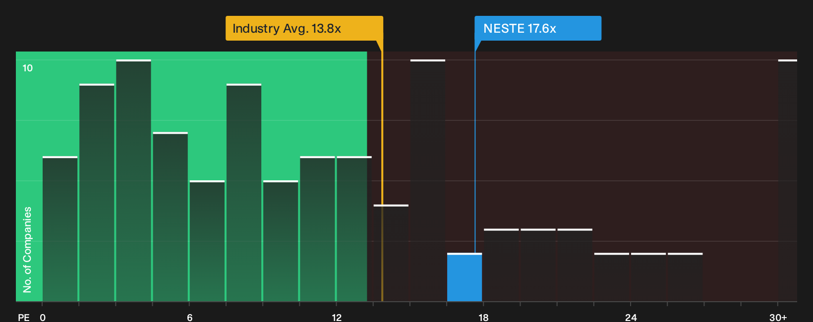 HLSE:NESTE P/E Ratio as at Sep 2026