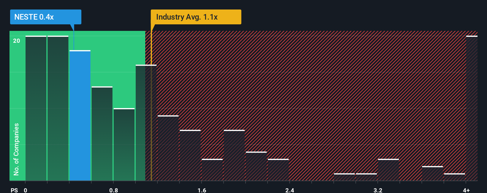 ps-multiple-vs-industry