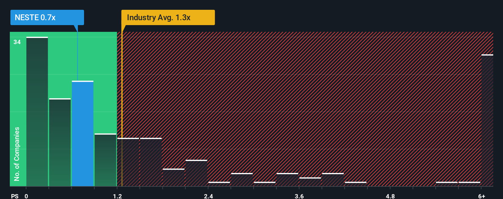 ps-multiple-vs-industry