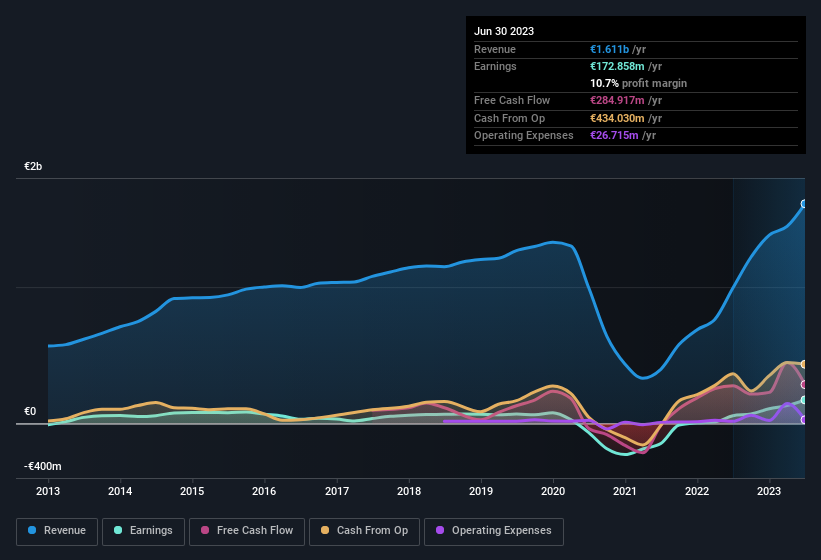 earnings-and-revenue-history