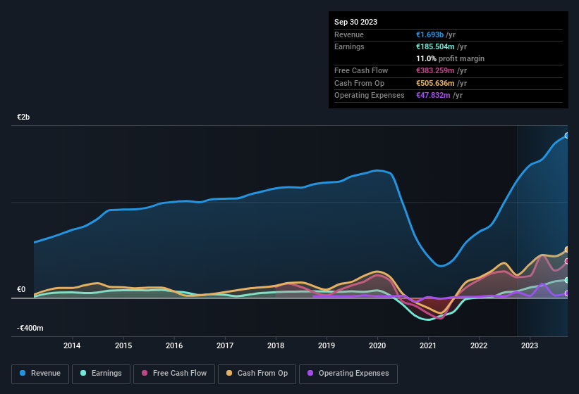 earnings-and-revenue-history