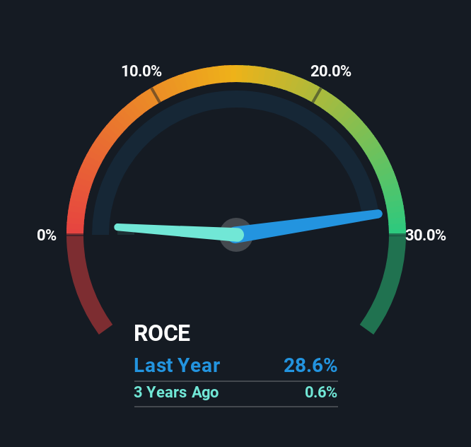 roce