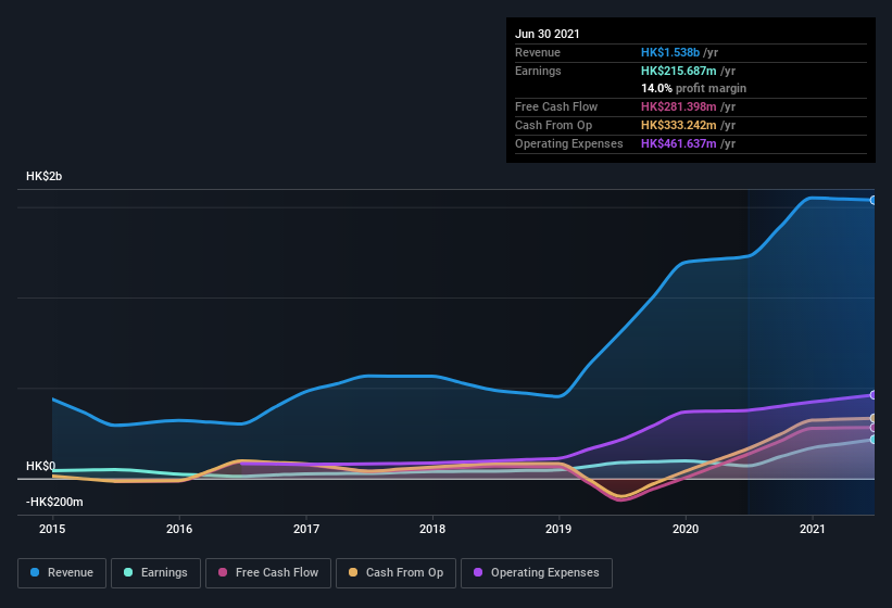 earnings-and-revenue-history