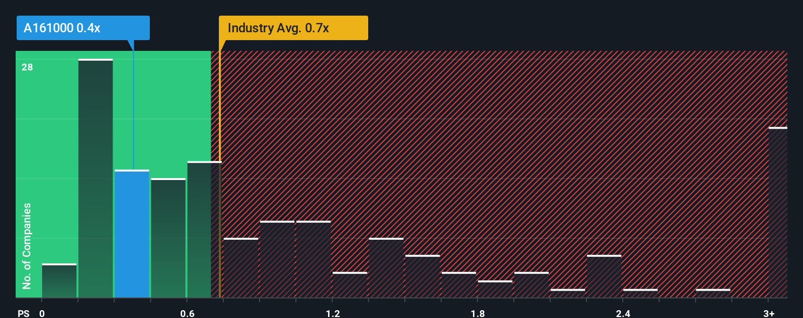 ps-multiple-vs-industry