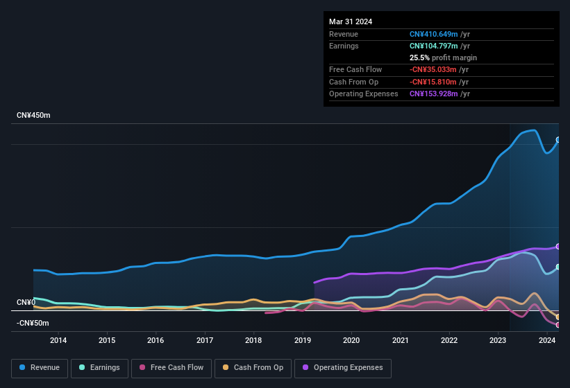 earnings-and-revenue-history