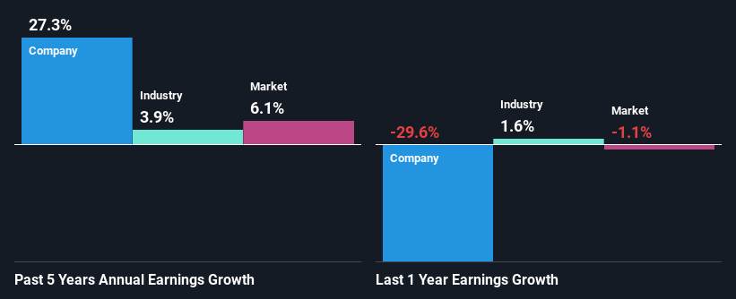 SZSE:300354 Past Earnings Growth February 24th 2025