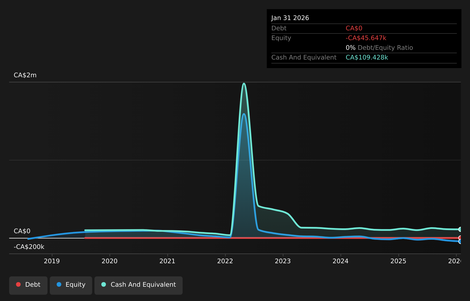debt-equity-history-analysis