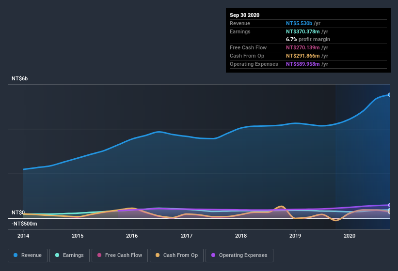 earnings-and-revenue-history