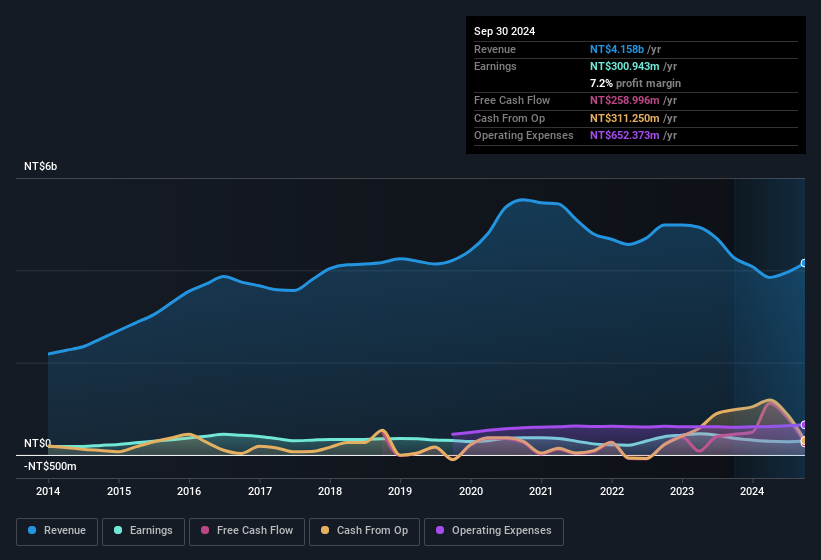 earnings-and-revenue-history