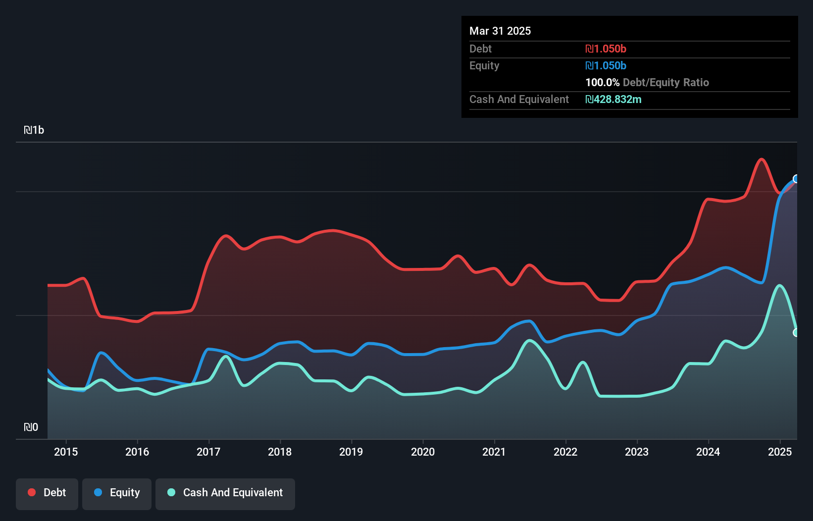 debt-equity-history-analysis