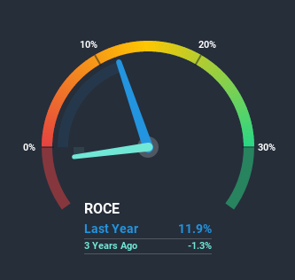 roce