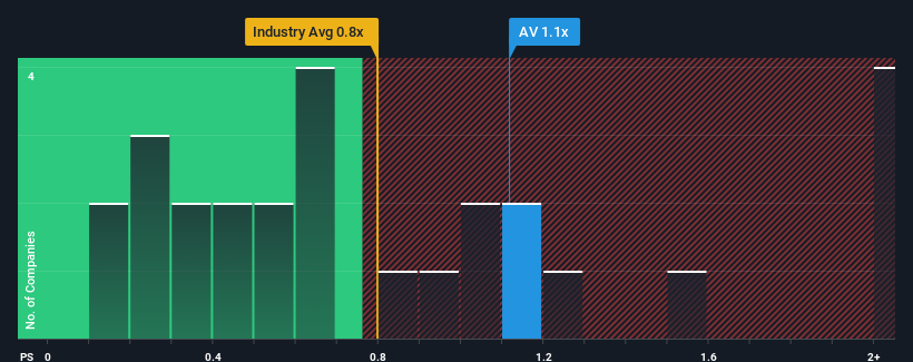 ps-multiple-vs-industry