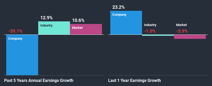 past-earnings-growth